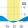 Turkey Creek tide chart for Sunday, December 11, 2022