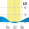 Turkey Creek tide chart for Monday, December 12, 2022