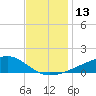 Turkey Creek tide chart for Tuesday, December 13, 2022