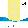 Turkey Creek tide chart for Wednesday, December 14, 2022