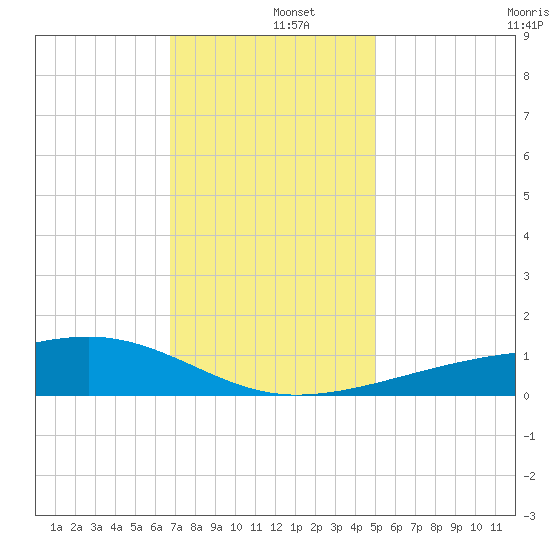 Turkey Creek tide chart for Thursday, December 15, 2022