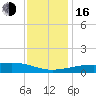 Turkey Creek tide chart for Friday, December 16, 2022
