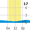 Turkey Creek tide chart for Saturday, December 17, 2022