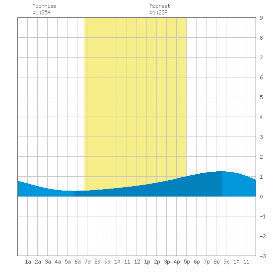 Turkey Creek tide chart for Sunday, December 18, 2022