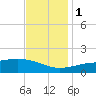Turkey Creek tide chart for Thursday, December 1, 2022