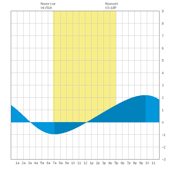 Turkey Creek tide chart for Wednesday, December 21, 2022