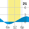 Turkey Creek tide chart for Wednesday, December 21, 2022
