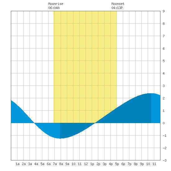 Turkey Creek tide chart for Thursday, December 22, 2022