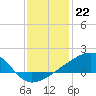 Turkey Creek tide chart for Thursday, December 22, 2022