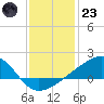 Turkey Creek tide chart for Friday, December 23, 2022