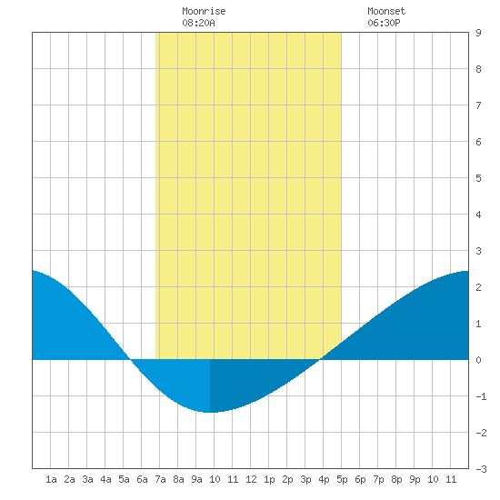 Turkey Creek tide chart for Saturday, December 24, 2022
