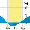 Turkey Creek tide chart for Saturday, December 24, 2022