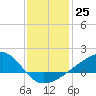 Turkey Creek tide chart for Sunday, December 25, 2022