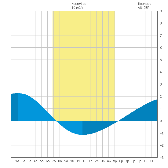Turkey Creek tide chart for Monday, December 26, 2022