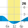 Turkey Creek tide chart for Monday, December 26, 2022