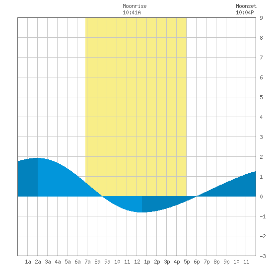 Turkey Creek tide chart for Tuesday, December 27, 2022