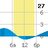 Turkey Creek tide chart for Tuesday, December 27, 2022