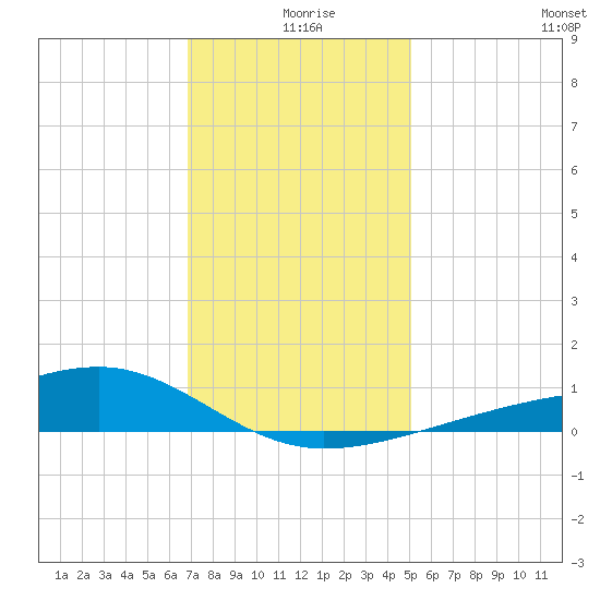 Turkey Creek tide chart for Wednesday, December 28, 2022