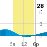 Turkey Creek tide chart for Wednesday, December 28, 2022