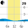 Turkey Creek tide chart for Thursday, December 29, 2022