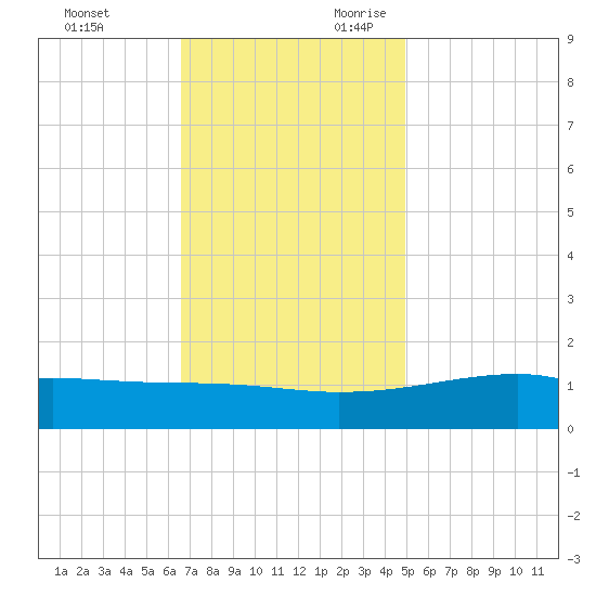 Turkey Creek tide chart for Friday, December 2, 2022