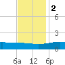 Turkey Creek tide chart for Friday, December 2, 2022