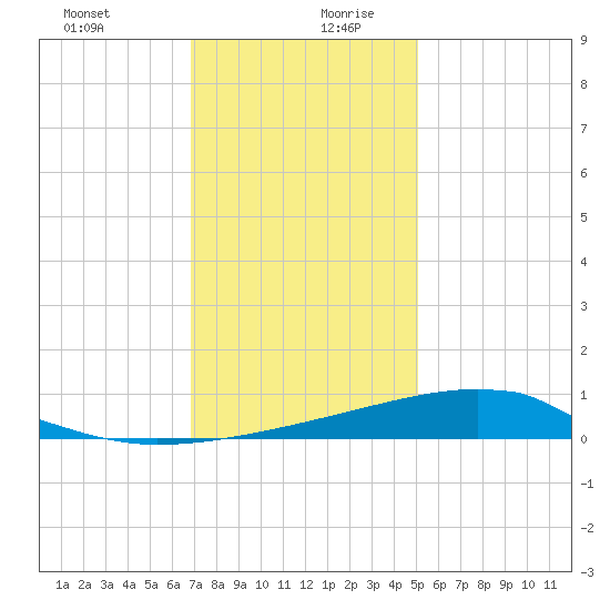 Turkey Creek tide chart for Saturday, December 31, 2022