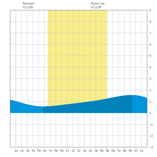 Turkey Creek tide chart for Saturday, December 3, 2022