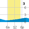 Turkey Creek tide chart for Saturday, December 3, 2022