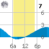Turkey Creek tide chart for Wednesday, December 7, 2022