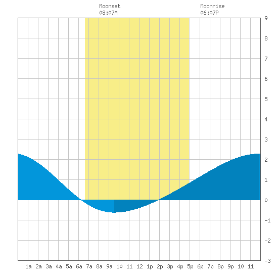 Turkey Creek tide chart for Friday, December 9, 2022