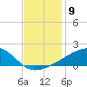 Turkey Creek tide chart for Friday, December 9, 2022