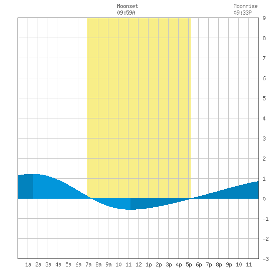 Turkey Creek tide chart for Wednesday, January 11, 2023