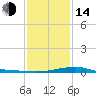 Turkey Creek tide chart for Saturday, January 14, 2023