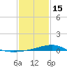 Turkey Creek tide chart for Sunday, January 15, 2023