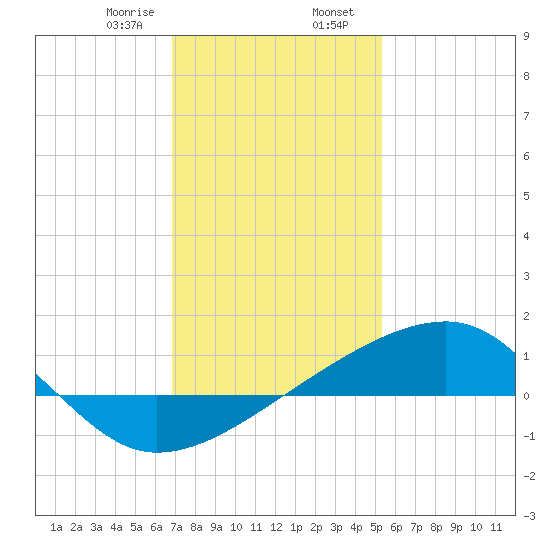 Turkey Creek tide chart for Wednesday, January 18, 2023
