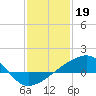 Turkey Creek tide chart for Thursday, January 19, 2023
