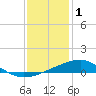 Turkey Creek tide chart for Sunday, January 1, 2023