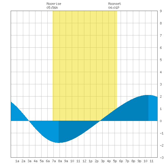 Turkey Creek tide chart for Friday, January 20, 2023