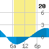 Turkey Creek tide chart for Friday, January 20, 2023