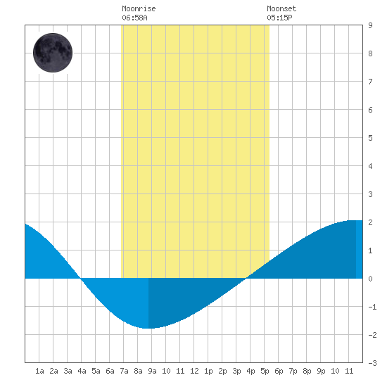 Turkey Creek tide chart for Saturday, January 21, 2023
