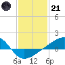 Turkey Creek tide chart for Saturday, January 21, 2023