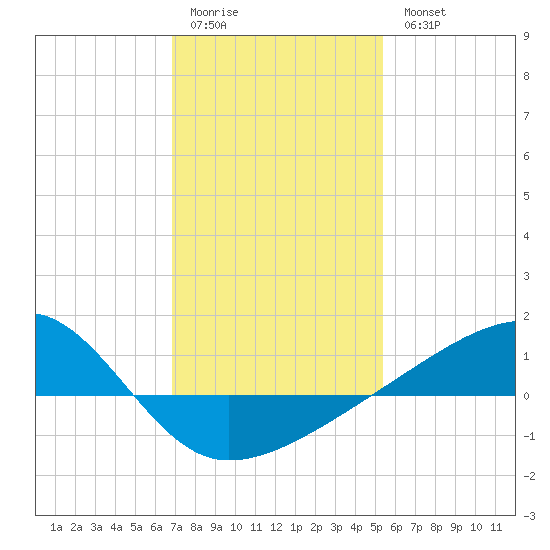 Turkey Creek tide chart for Sunday, January 22, 2023