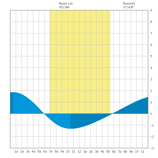Turkey Creek tide chart for Monday, January 23, 2023