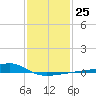 Turkey Creek tide chart for Wednesday, January 25, 2023