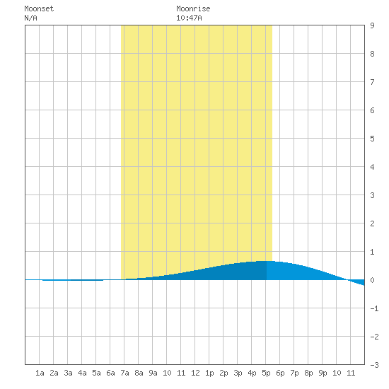 Turkey Creek tide chart for Friday, January 27, 2023