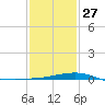 Turkey Creek tide chart for Friday, January 27, 2023