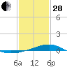 Turkey Creek tide chart for Saturday, January 28, 2023