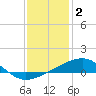 Turkey Creek tide chart for Monday, January 2, 2023