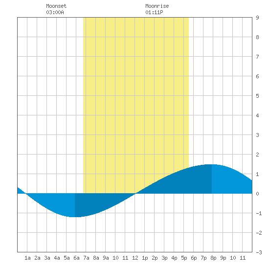 Turkey Creek tide chart for Tuesday, January 31, 2023